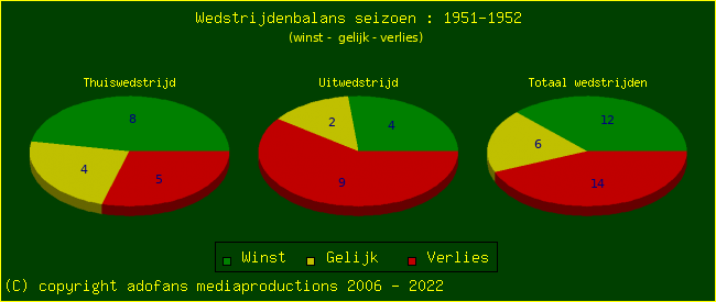 the Win Draw Lose pie chart