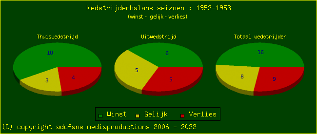 the Win Draw Lose pie chart