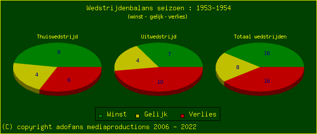 the Win Draw Lose pie chart