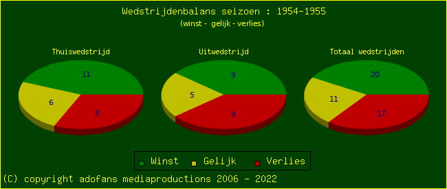 the Win Draw Lose pie chart