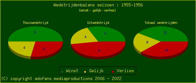 the Win Draw Lose pie chart