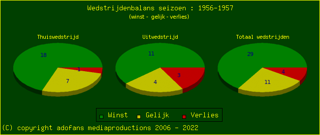 the Win Draw Lose pie chart