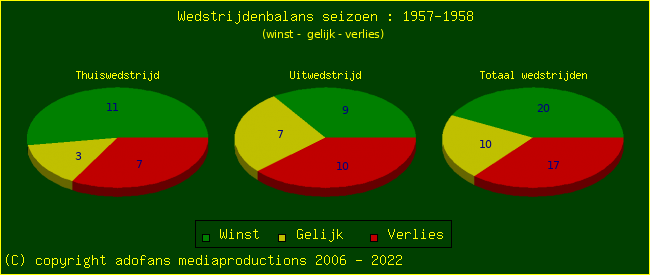 the Win Draw Lose pie chart