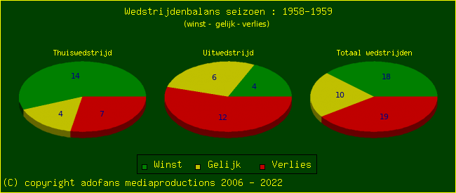 the Win Draw Lose pie chart