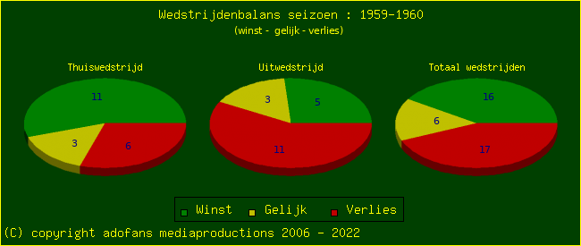 the Win Draw Lose pie chart