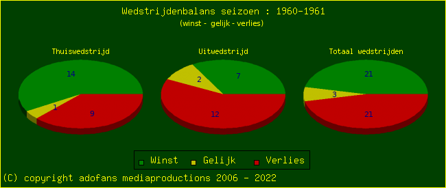 the Win Draw Lose pie chart