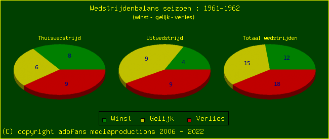 the Win Draw Lose pie chart