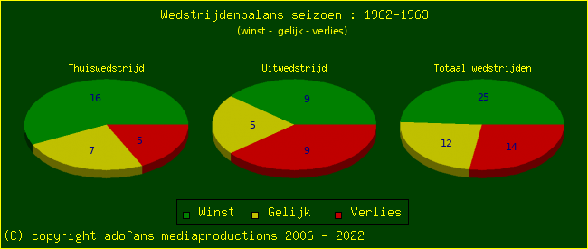 the Win Draw Lose pie chart