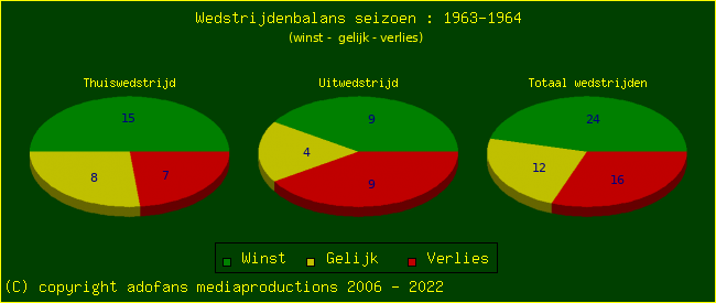 the Win Draw Lose pie chart