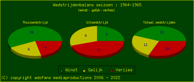 the Win Draw Lose pie chart