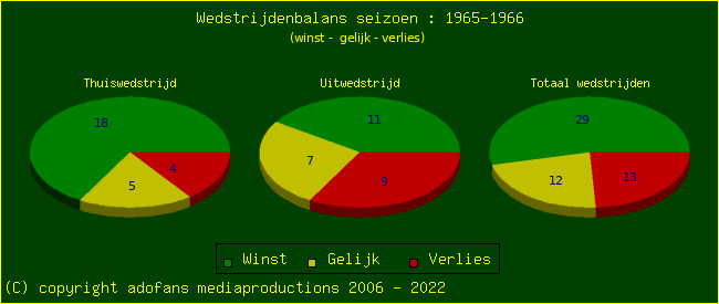 the Win Draw Lose pie chart