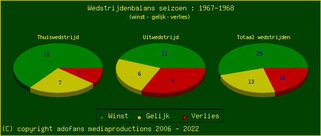 the Win Draw Lose pie chart