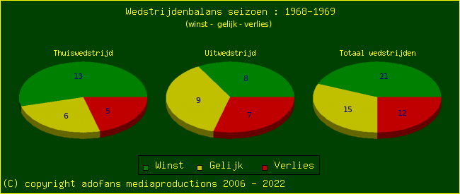 the Win Draw Lose pie chart