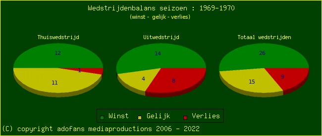 the Win Draw Lose pie chart