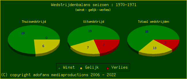 the Win Draw Lose pie chart