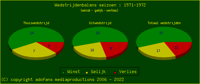 the Win Draw Lose pie chart