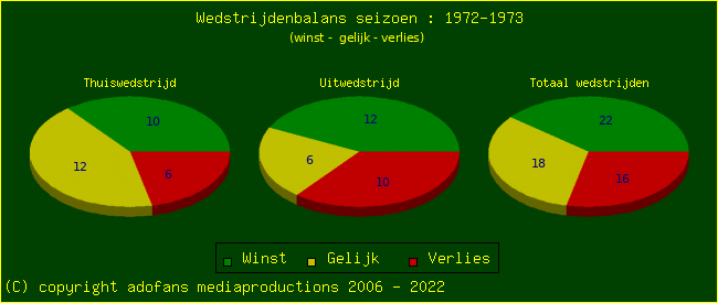 the Win Draw Lose pie chart