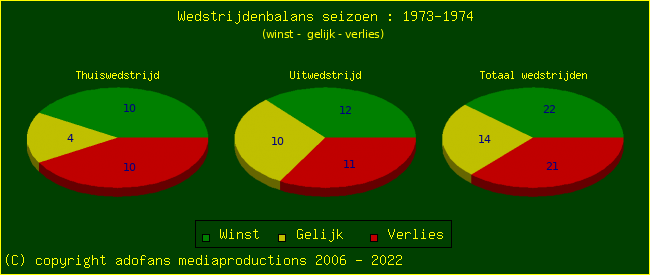 the Win Draw Lose pie chart