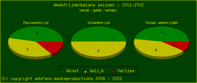 the Win Draw Lose pie chart