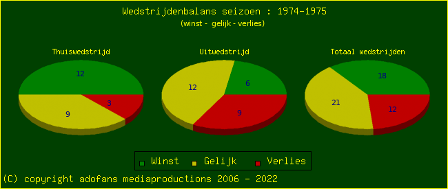 the Win Draw Lose pie chart