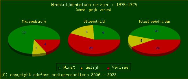 the Win Draw Lose pie chart