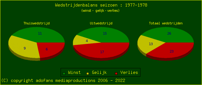 the Win Draw Lose pie chart