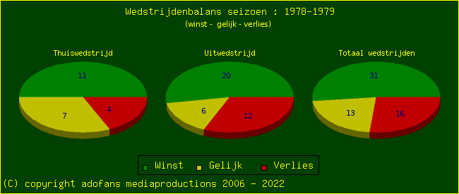 the Win Draw Lose pie chart