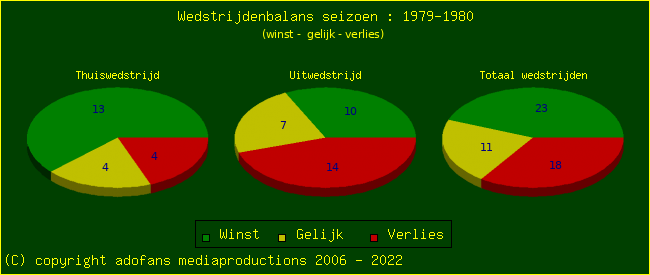 the Win Draw Lose pie chart