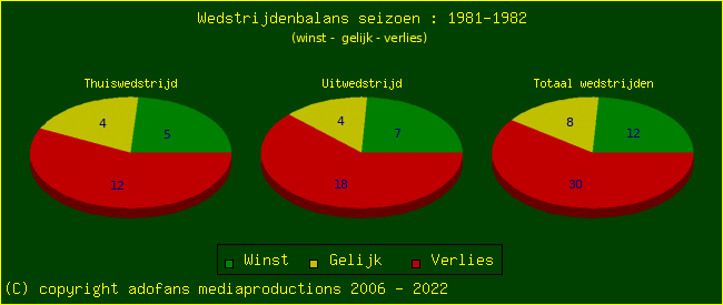 the Win Draw Lose pie chart