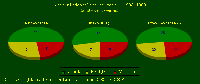 the Win Draw Lose pie chart