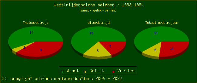 the Win Draw Lose pie chart