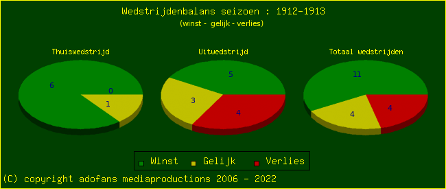 the Win Draw Lose pie chart