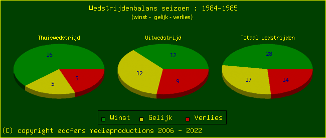 the Win Draw Lose pie chart