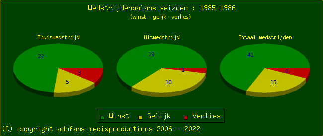 the Win Draw Lose pie chart