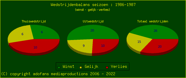 the Win Draw Lose pie chart