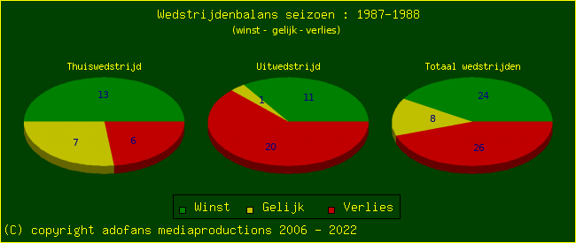 the Win Draw Lose pie chart