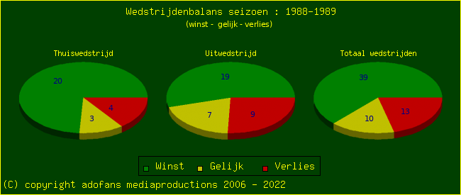 the Win Draw Lose pie chart