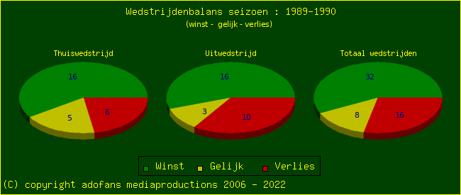 the Win Draw Lose pie chart