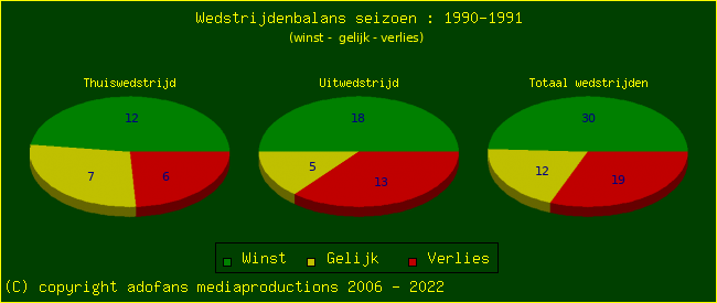 the Win Draw Lose pie chart