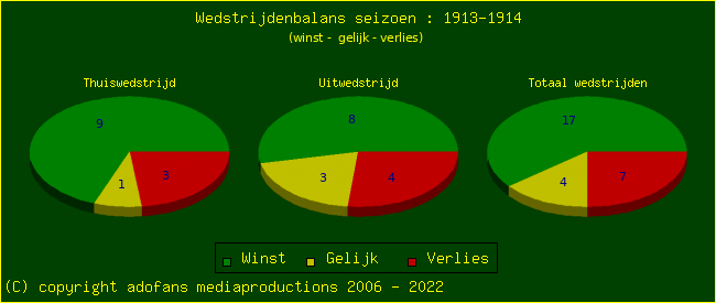 the Win Draw Lose pie chart