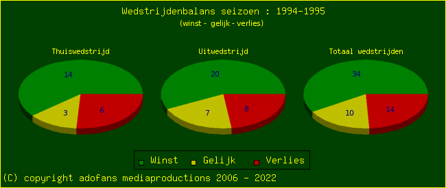 the Win Draw Lose pie chart