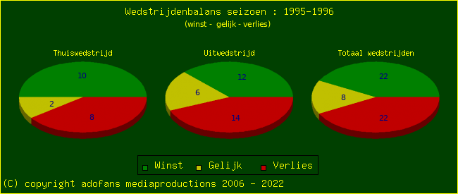 the Win Draw Lose pie chart