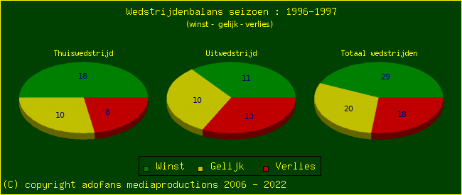 the Win Draw Lose pie chart