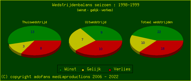 the Win Draw Lose pie chart