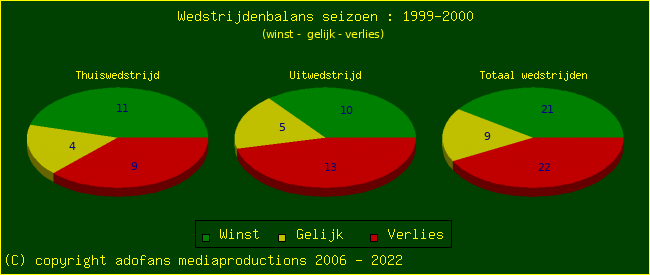 the Win Draw Lose pie chart