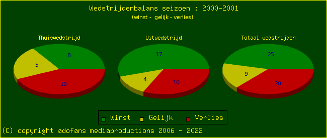 the Win Draw Lose pie chart