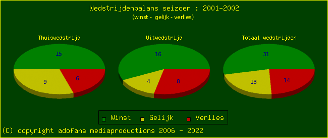 the Win Draw Lose pie chart