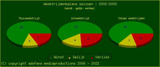 the Win Draw Lose pie chart