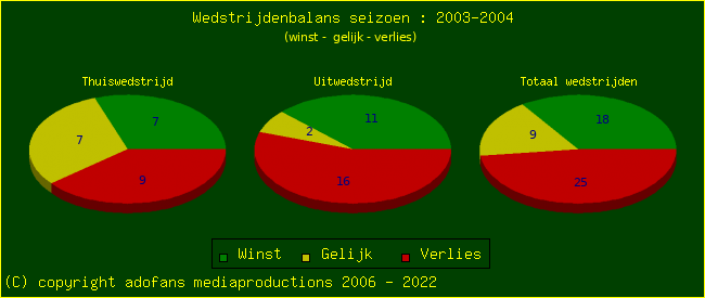 the Win Draw Lose pie chart